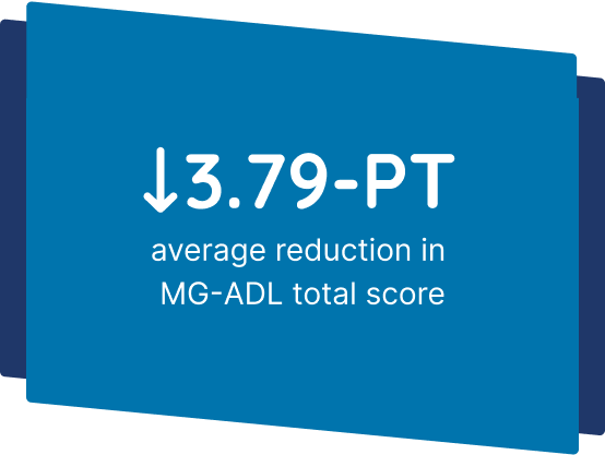 3.79-point MG-ADL reduction
